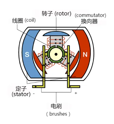 DC Brush Motor.png