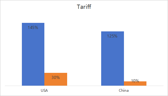 Tariff trends